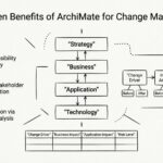 ArchiMate在变革管理举措中的隐藏优势