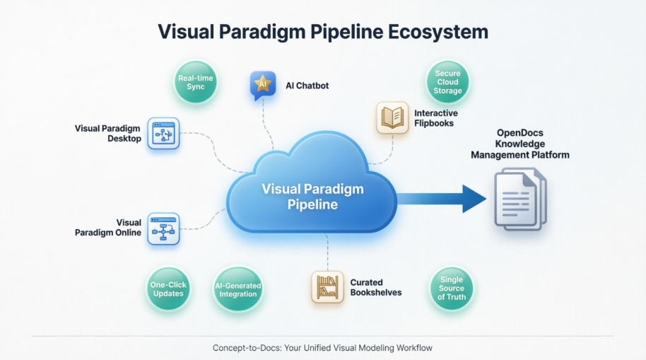 Du code à la communauté : comment le Pipeline de Visual Paradigm alimente le hub collaboratif de connaissances des équipes informatiques agiles