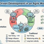 Pengembangan Berbasis Uji dalam Alur Kerja Agile Pengembangan Berbasis Uji dalam Alur Kerja Agile