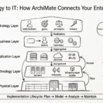 От стратегии к ИТ: как ArchiMate соединяет ваши цели предприятия От стратегии к ИТ: как ArchiMate соединяет ваши цели предприятия