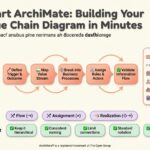 Bắt đầu nhanh ArchiMate: Xây dựng sơ đồ Chuỗi giá trị đầu tiên của bạn trong vài phút