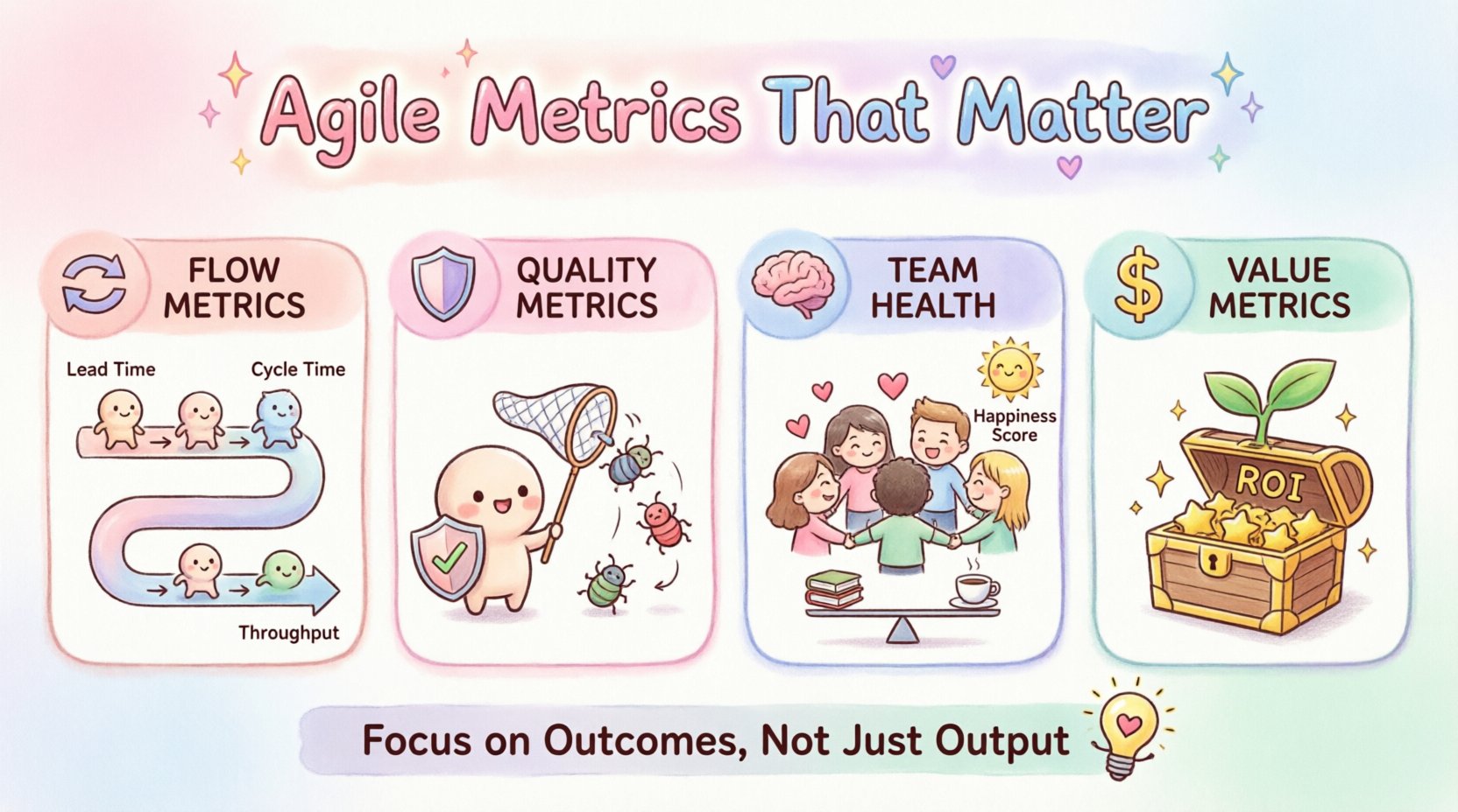 Kawaii-style infographic summarizing essential agile metrics beyond velocity and burn-down charts, featuring four categories: flow metrics (lead time, cycle time, throughput), quality metrics (defect escape rate, reopen rate, production incidents), team health indicators (workload balance, happiness score, bus factor), and value metrics (business value delivered, feature adoption, ROI), with cute pastel illustrations, friendly icons, and the key message 'Focus on Outcomes, Not Just Output' for agile teams and scrum masters