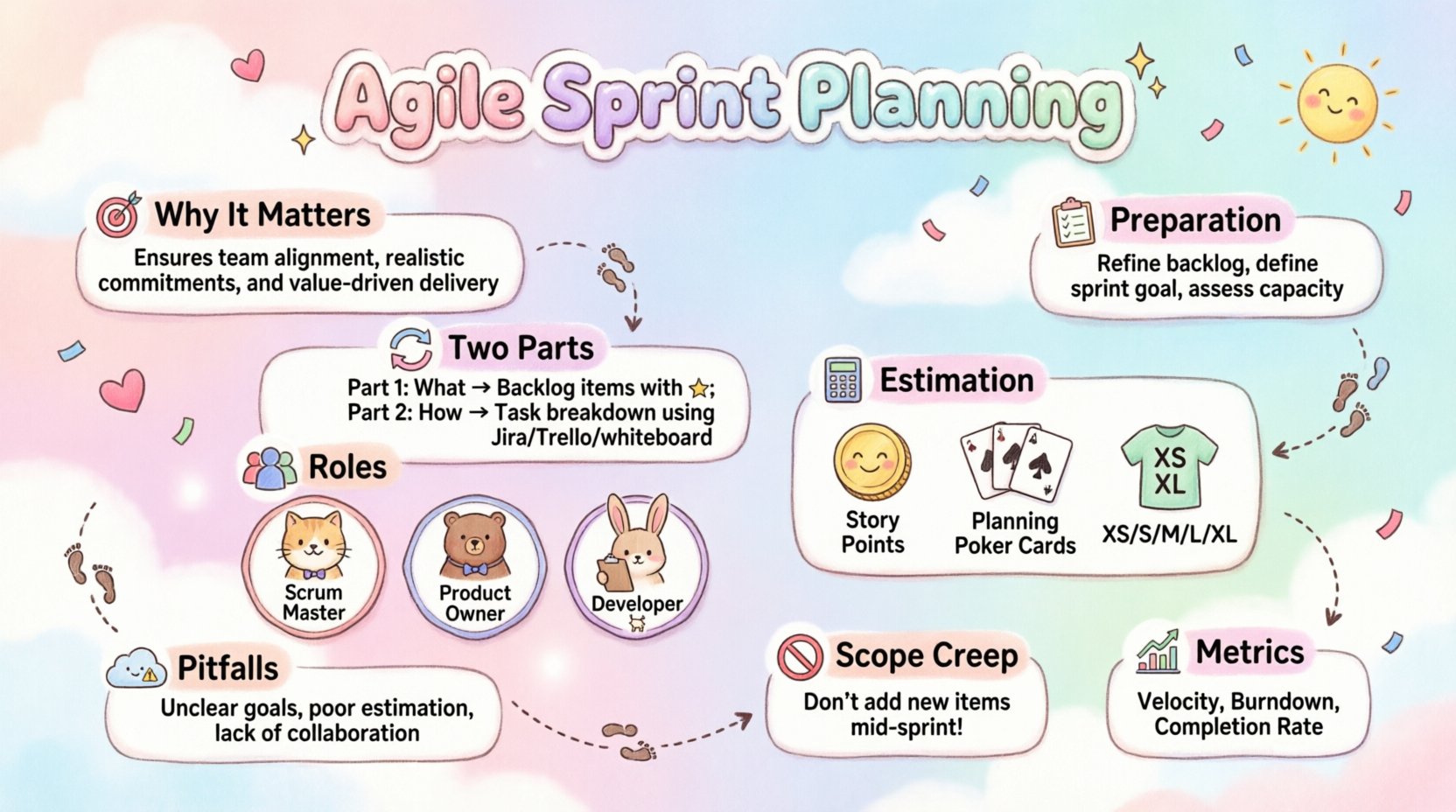 Kawaii-style infographic summarizing Agile Sprint Planning for development teams: covers preparation steps, two-part session structure (what and how), estimation techniques like story points and planning poker, team roles, scope creep management, velocity metrics, and common pitfalls to avoid, illustrated with cute pastel characters and playful icons