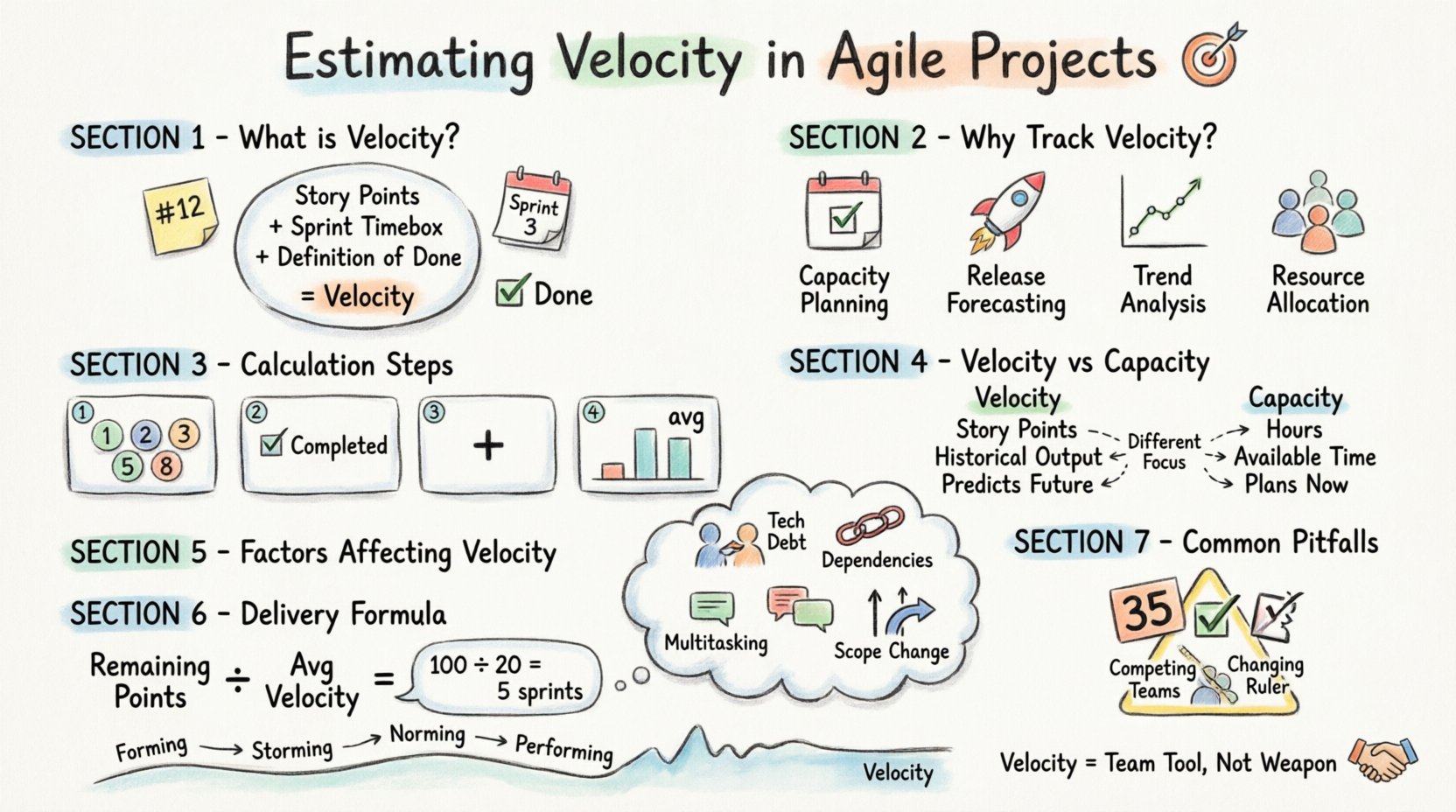 Hand-drawn infographic summarizing Agile velocity estimation: definition, calculation steps, velocity vs capacity, factors affecting velocity, delivery prediction formula, common pitfalls, and team maturity stages for sprint planning and release forecasting