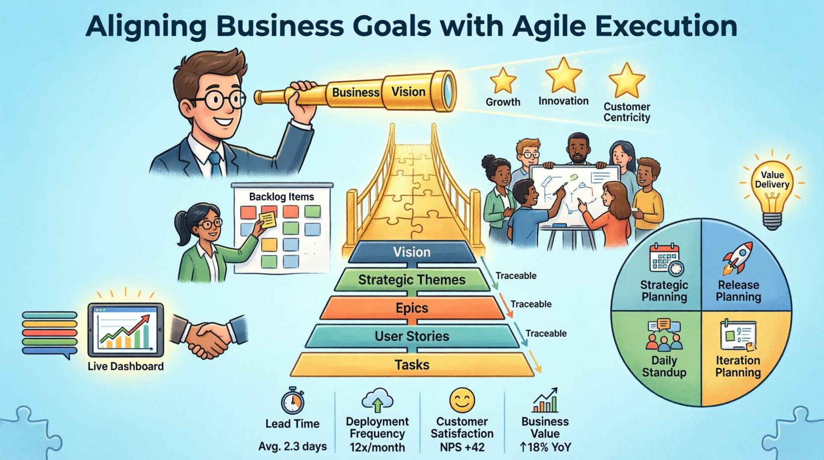 Cartoon infographic illustrating how to align business goals with Agile execution, showing the hierarchy from vision to tasks, planning levels, communication practices, and value delivery metrics for successful strategy implementation