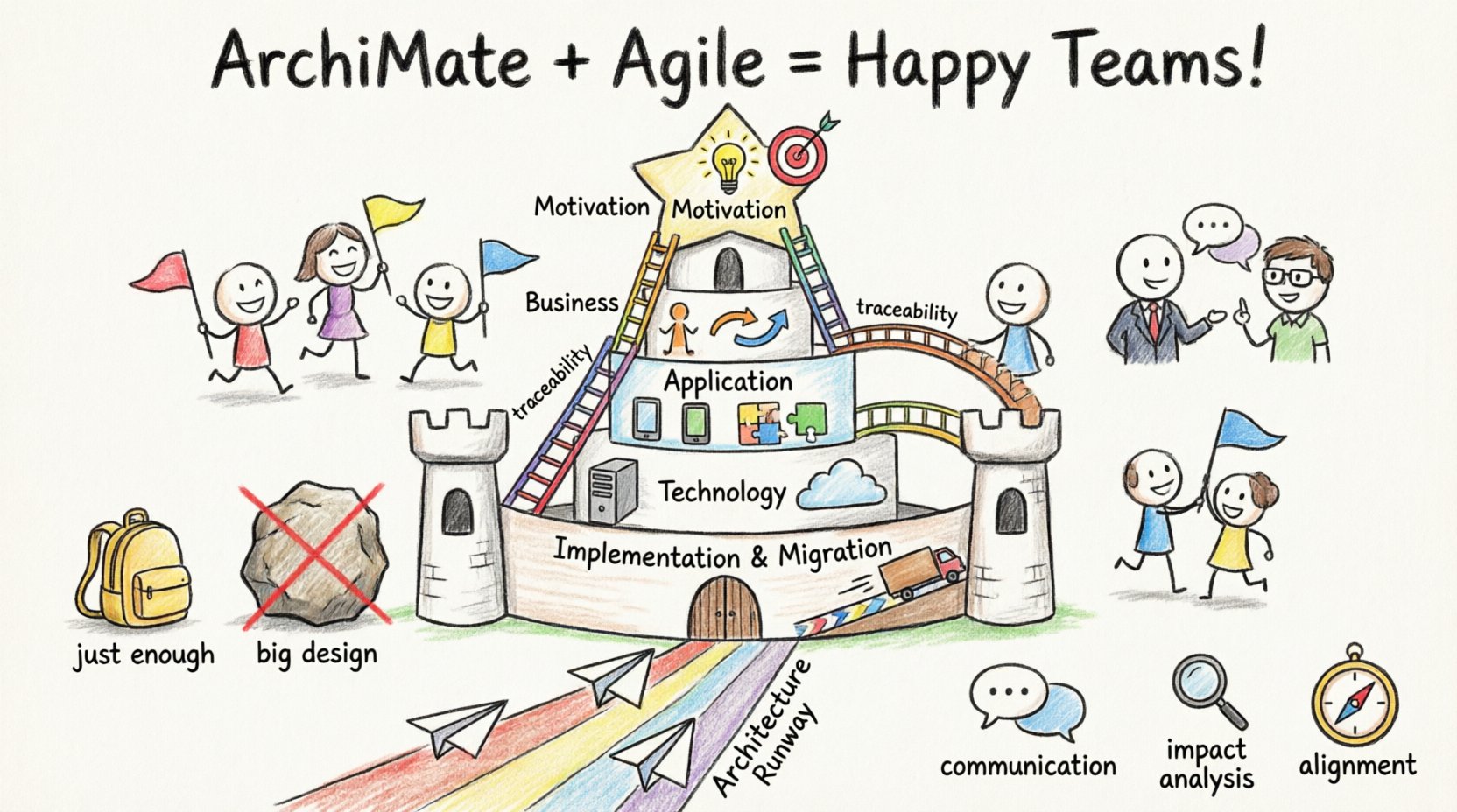 Child-style hand-drawn infographic illustrating how ArchiMate modeling language integrates with Agile Enterprise Architecture frameworks, featuring a colorful five-layer castle representing Business, Application, Technology, Motivation, and Implementation layers, with playful stick-figure Agile teams collaborating across levels, connected by bridges showing traceability, plus visual metaphors for just-enough modeling, architecture runway, and key benefits like improved communication and impact analysis