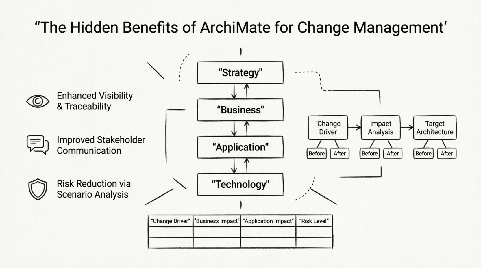 Line art infographic illustrating how ArchiMate modeling language supports organizational change management through four interconnected enterprise layers (Strategy, Business, Application, Technology), highlighting three key benefits: enhanced visibility and traceability for impact analysis, improved stakeholder communication via standardized visual notation, and risk reduction through before-and-after scenario modeling, with a flow diagram showing change drivers mapped to business, application, and technology impacts