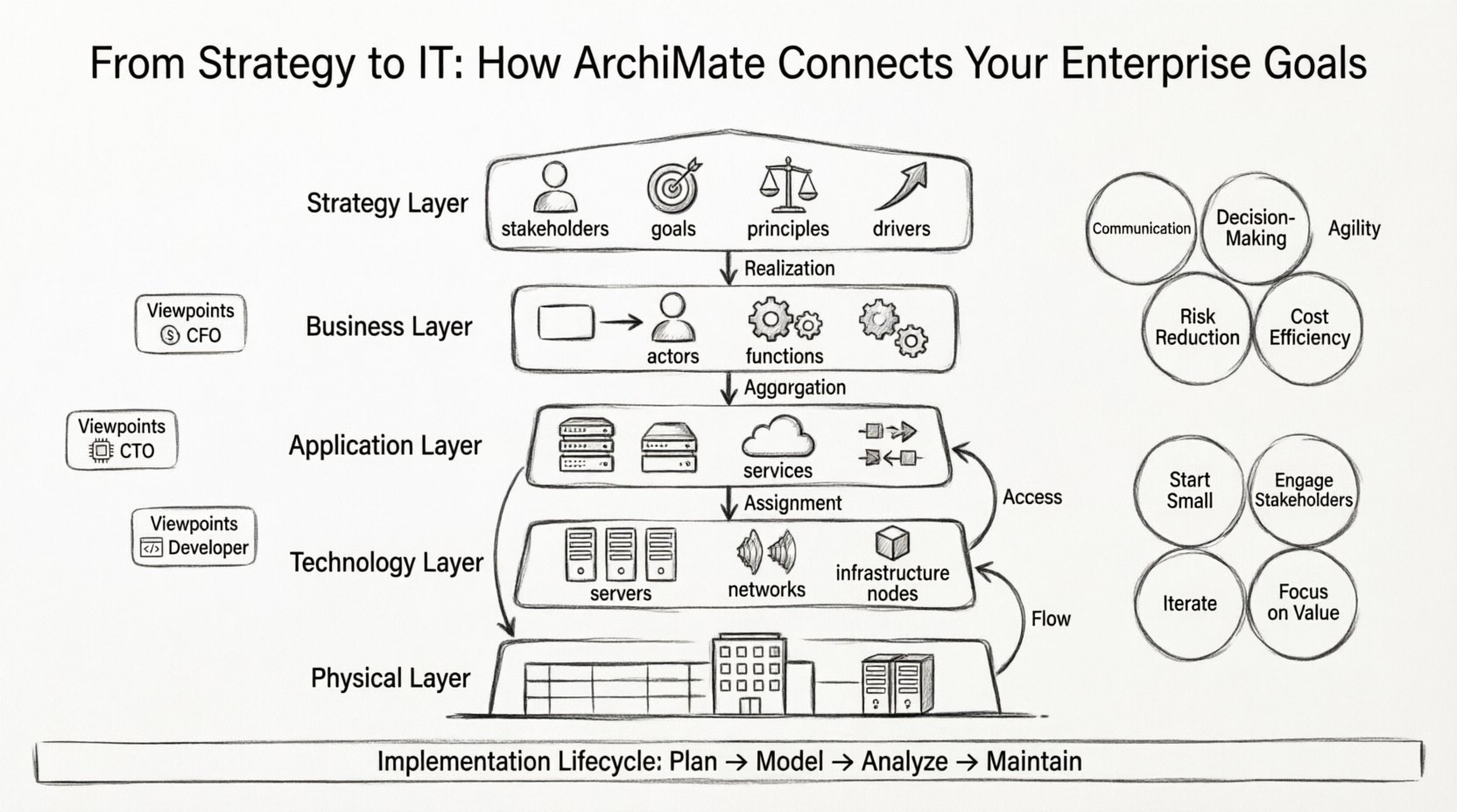 Line art infographic showing ArchiMate enterprise architecture framework with five connected layers: Strategy, Business, Application, Technology, and Physical infrastructure, illustrating how business goals translate to IT execution through standardized relationships, viewpoints, and implementation lifecycle