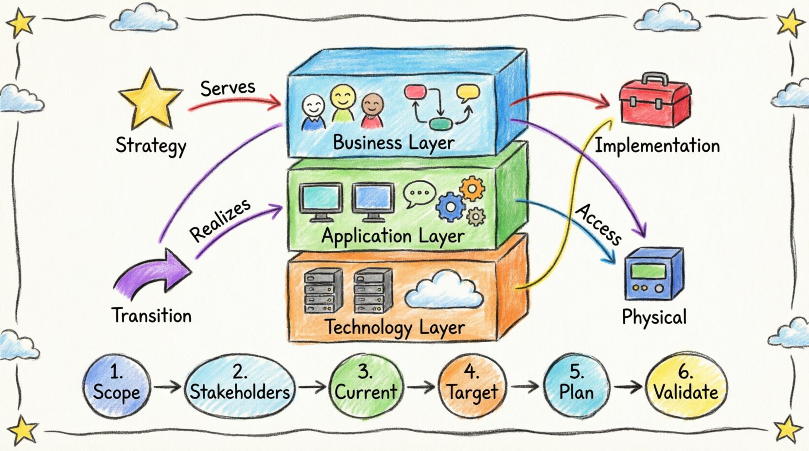 Child's drawing style infographic illustrating ArchiMate enterprise architecture fundamentals: three colorful stacked layers (Business with people icons, Application with software symbols, Technology with server graphics), four domain markers (Strategy star, Implementation tools, Transition arrow, Physical device), playful relationship arrows showing connections, and a simple 6-step modeling roadmap, all in hand-drawn crayon aesthetic on 16:9 layout