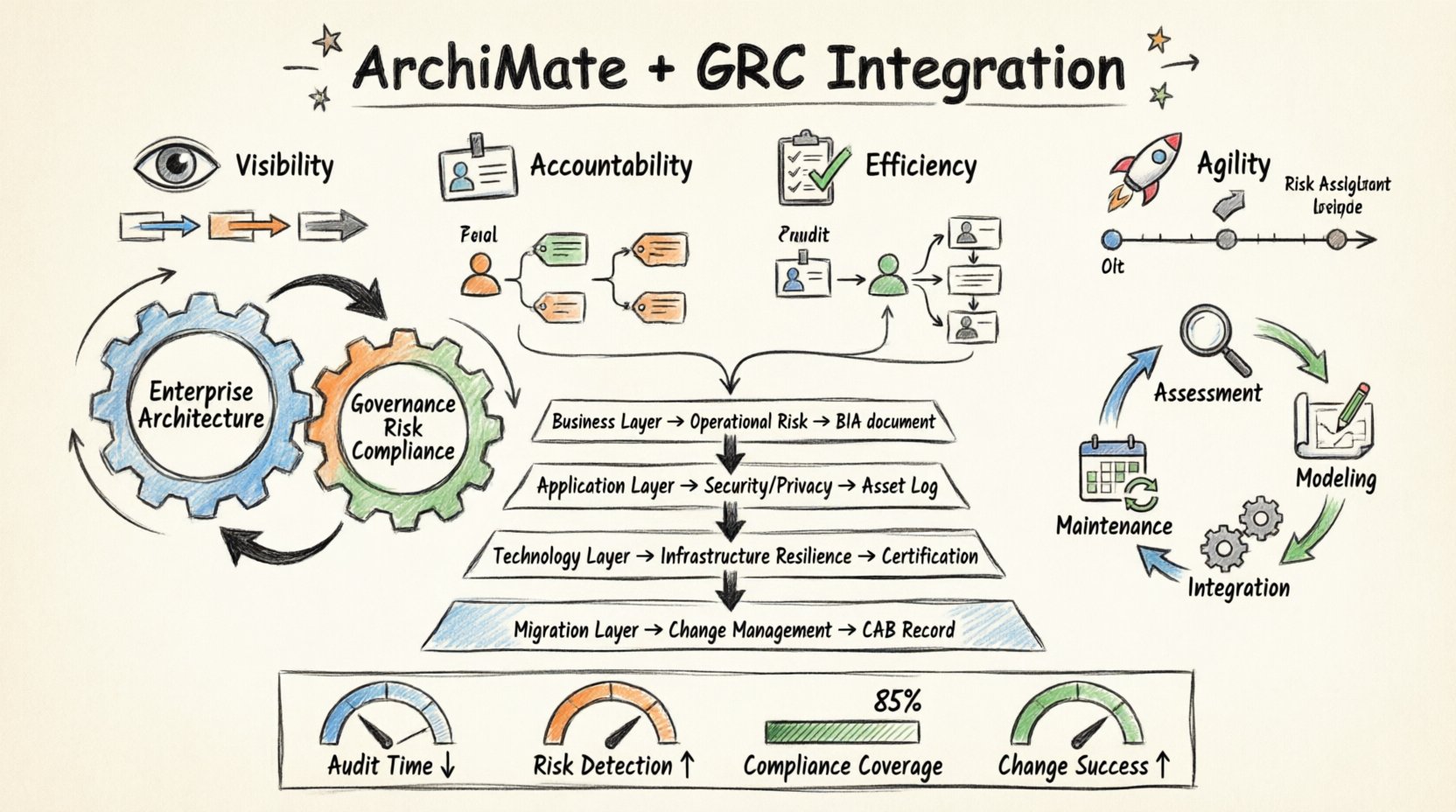 Hand-drawn infographic showing how to integrate ArchiMate enterprise architecture with governance, risk, and compliance processes, featuring layer mappings, 4-phase workflow, key benefits like visibility and accountability, dependency analysis visuals, and success metrics including audit time reduction and compliance coverage
