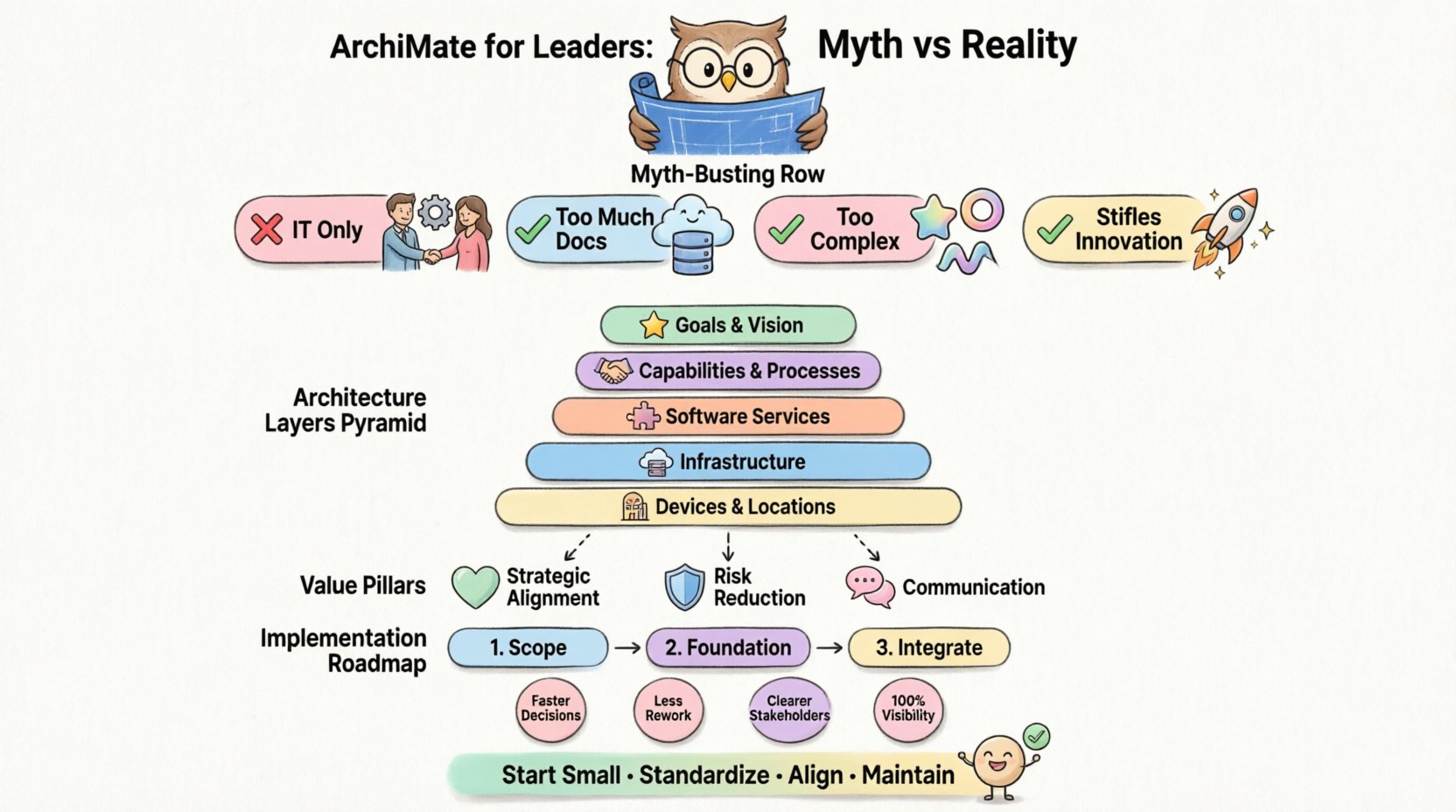 Kawaii-style infographic explaining ArchiMate framework for enterprise leaders: features myth-busting icons (IT-only, documentation, complexity, innovation), 5-layer architecture pyramid in pastel colors (Strategy, Business, Application, Technology, Physical), three value pillars (Strategic Alignment, Risk Reduction, Communication), implementation roadmap, and success metrics – all rendered with cute rounded vector graphics, soft pastel palette, and simplified shapes for intuitive visual communication