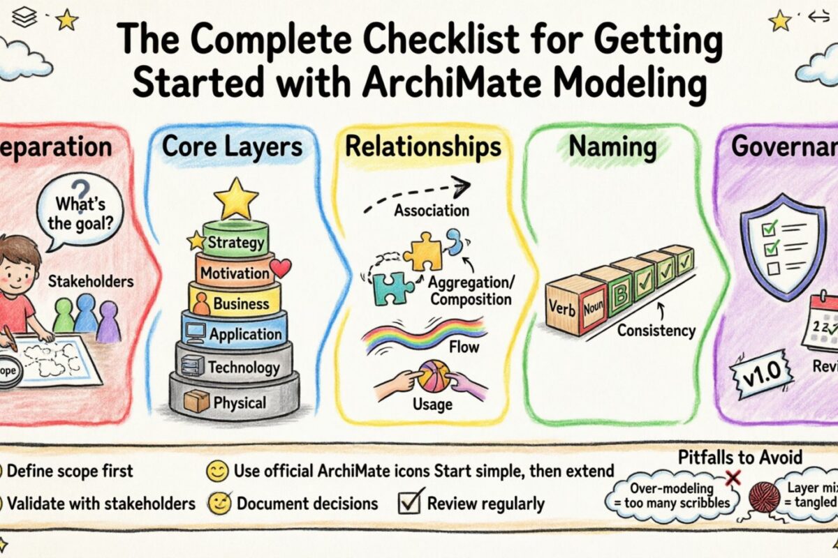 The Complete Checklist for Getting Started with ArchiMate Modeling
