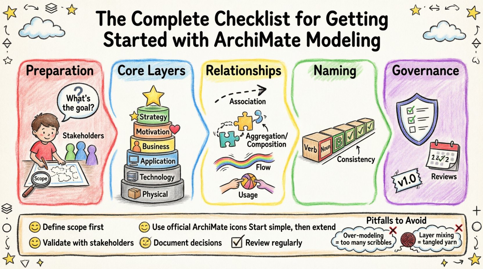 Child's drawing style infographic illustrating the 5-phase checklist for ArchiMate modeling: preparation with scope definition, 6 core layers as colorful building blocks, structural and dynamic relationships with friendly arrows, naming conventions with ABC blocks, and governance with shield and checklist - all in bright crayon aesthetic with playful doodles and simple English labels for enterprise architecture beginners