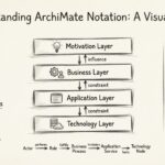 Understanding ArchiMate Notation: A Visual Guide for Non-Technical Stakeholders