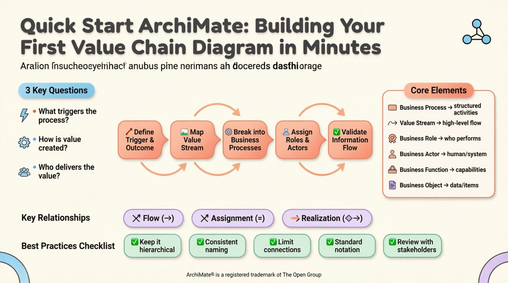 Infographic guide showing how to build an ArchiMate Value Chain Diagram in 5 steps, featuring core elements like Business Process and Value Stream, key relationships (Flow, Assignment, Realization), and best practices for enterprise architecture modeling, designed with clean flat style, pastel colors, and rounded icons for student-friendly learning
