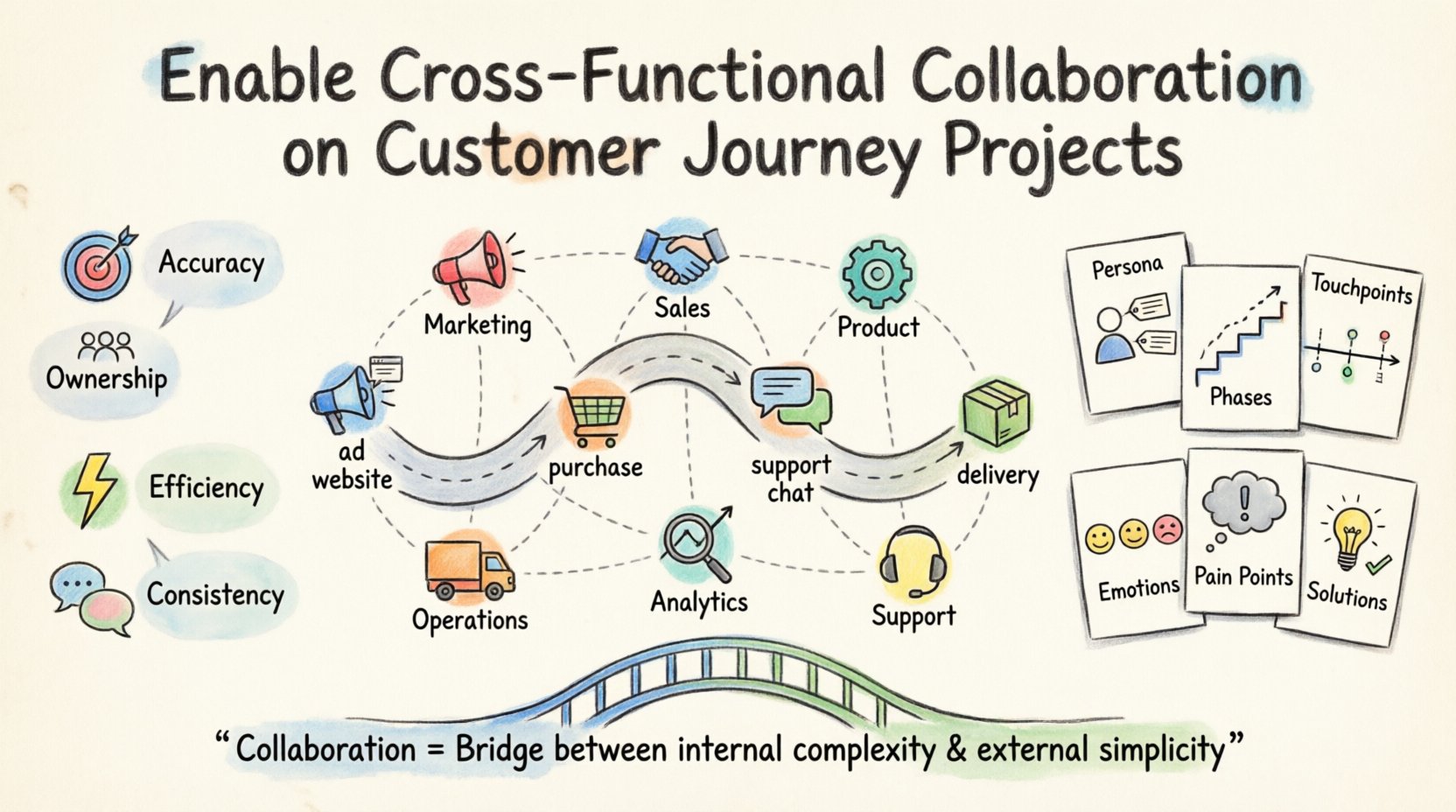 Marker illustration infographic showing cross-functional collaboration for customer journey mapping: departments (marketing, sales, product, support, operations) connected around a central customer journey path, highlighting benefits like accuracy, ownership, efficiency, consistency, and a 6-step workshop process for building unified customer experience strategies