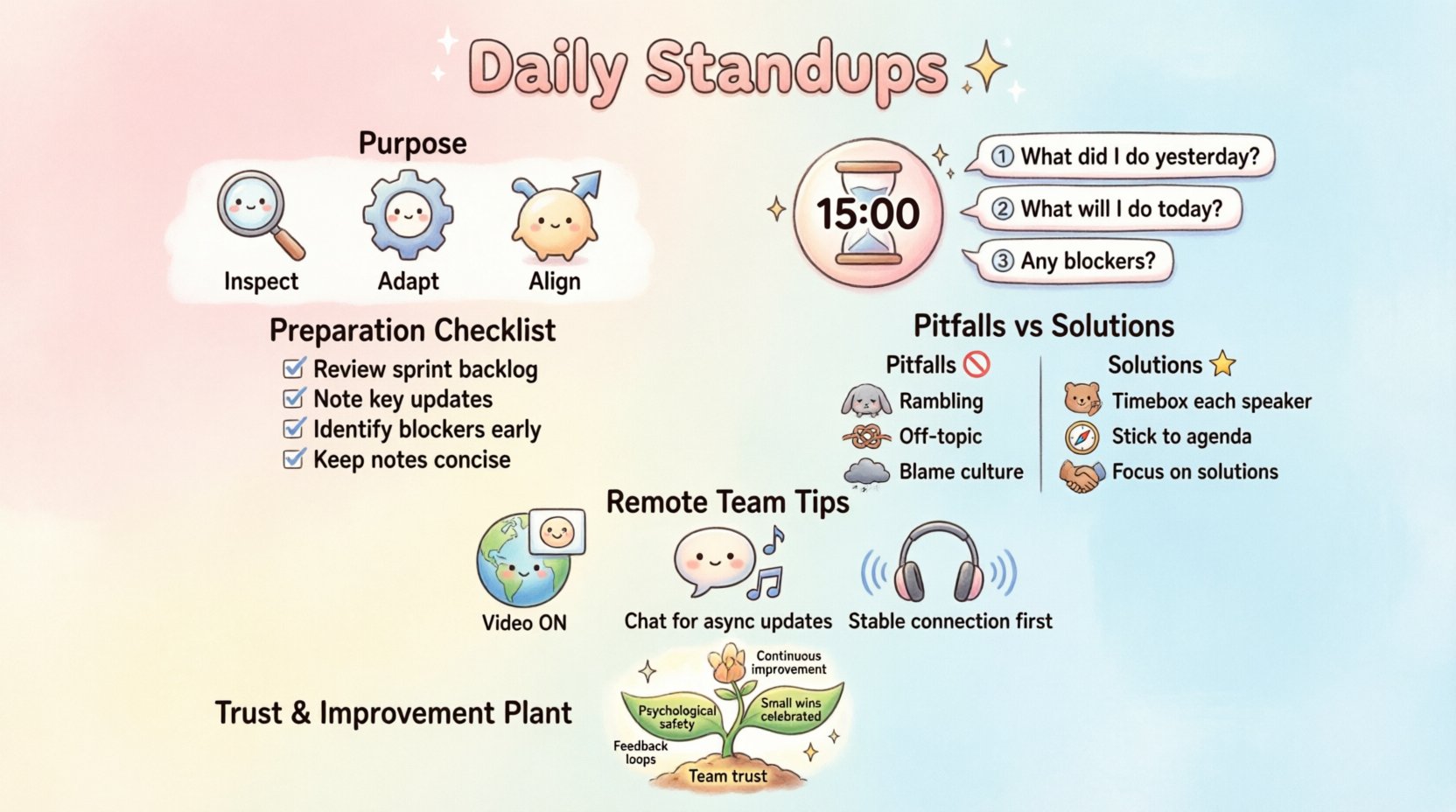 Kawaii-style infographic summarizing effective daily standup practices: true purpose (inspect, adapt, align), 15-minute timebox with three core questions, preparation checklist, common pitfalls with cute icon solutions, remote team tips, and trust-building strategies for team alignment and focus in agile software development