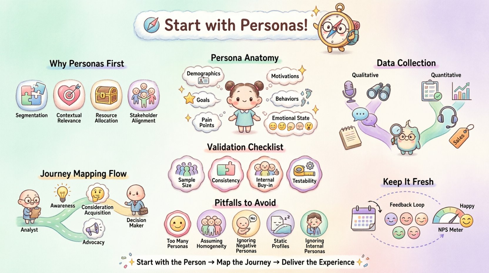 Kawaii-style infographic illustrating the process of identifying customer personas before journey mapping, featuring cute characters representing persona anatomy, qualitative and quantitative data collection methods, validation checklist, journey stage mapping for different user types, common pitfalls to avoid, and key takeaways for UX designers and product teams focused on customer experience strategy