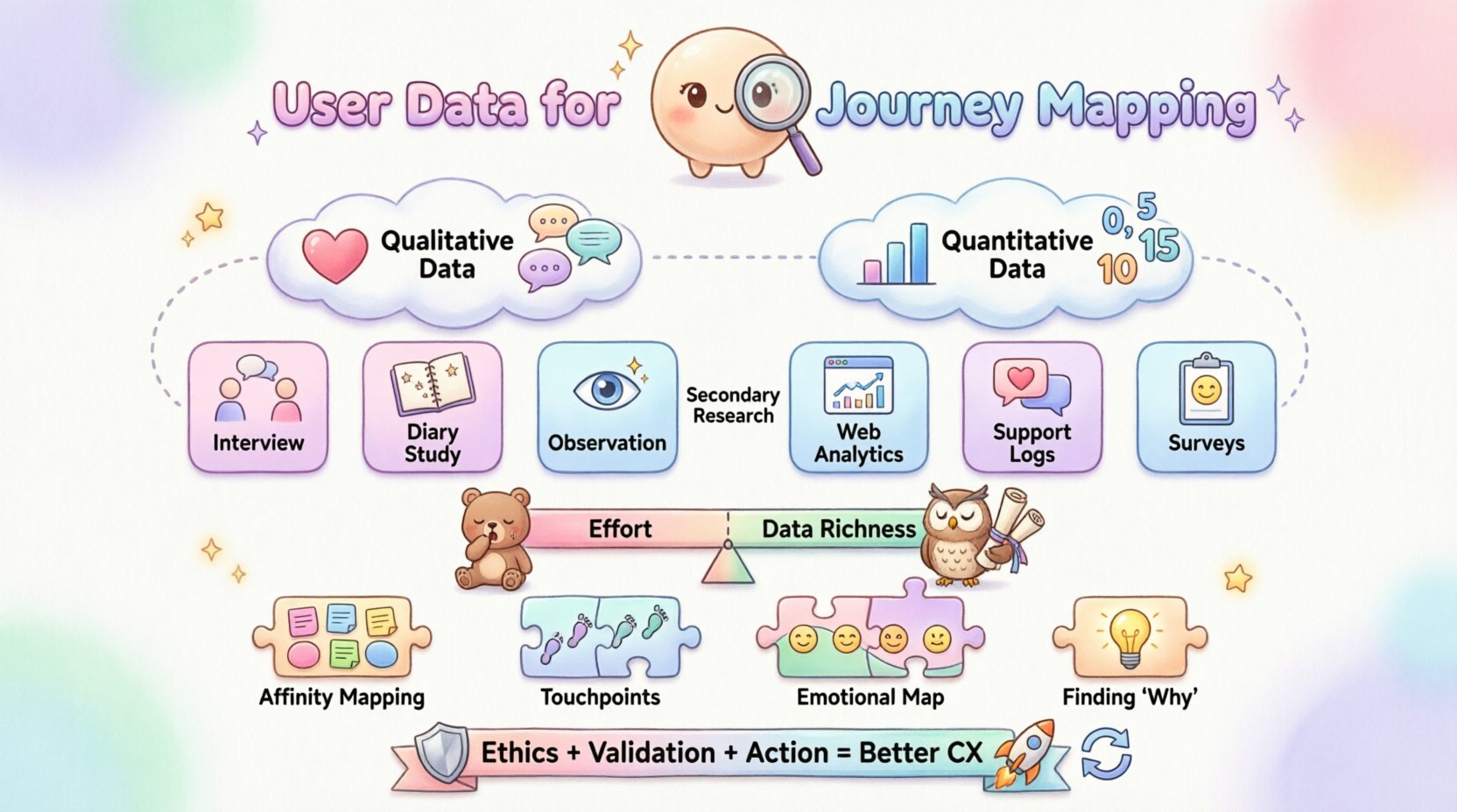 Cute kawaii-style vector infographic illustrating proven methods for gathering user data for customer journey mapping, featuring qualitative and quantitative data types, primary research methods (interviews, diary studies, observation), secondary research methods (web analytics, support logs, surveys), data synthesis steps, and best practices, designed with pastel colors, rounded shapes, and friendly icons for intuitive visual learning