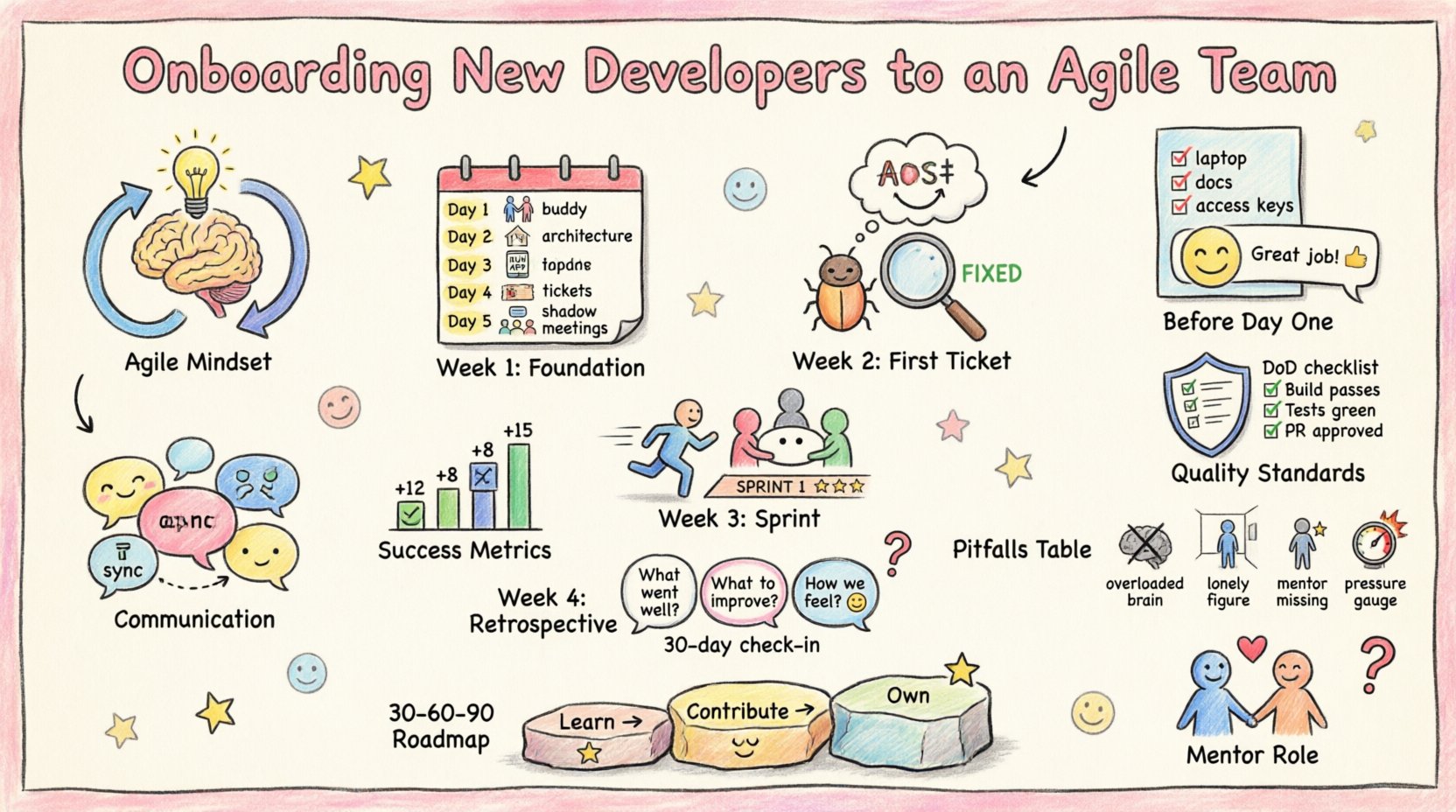 Child-style infographic illustrating the 4-week agile developer onboarding process: mindset shift, pre-day-one prep, weekly milestones (foundation, first ticket, sprint participation, retrospective), mentor support, communication norms, quality standards, success metrics, common pitfalls, and 30-60-90 day roadmap for integrating new developers into agile teams