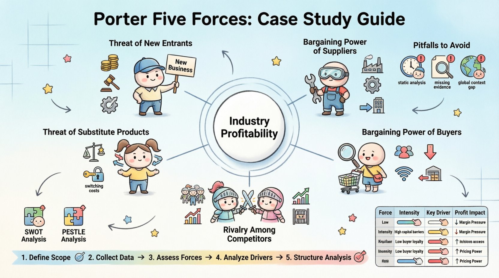 Chibi-style infographic explaining Porter's Five Forces Analysis for business case studies, featuring cute characters representing threat of new entrants, supplier power, buyer power, substitute products, and competitive rivalry, with step-by-step application workflow, intensity rating meters, key drivers, strategic integration tips with SWOT and PESTLE, and common pitfalls to avoid, designed in 16:9 aspect ratio with English labels