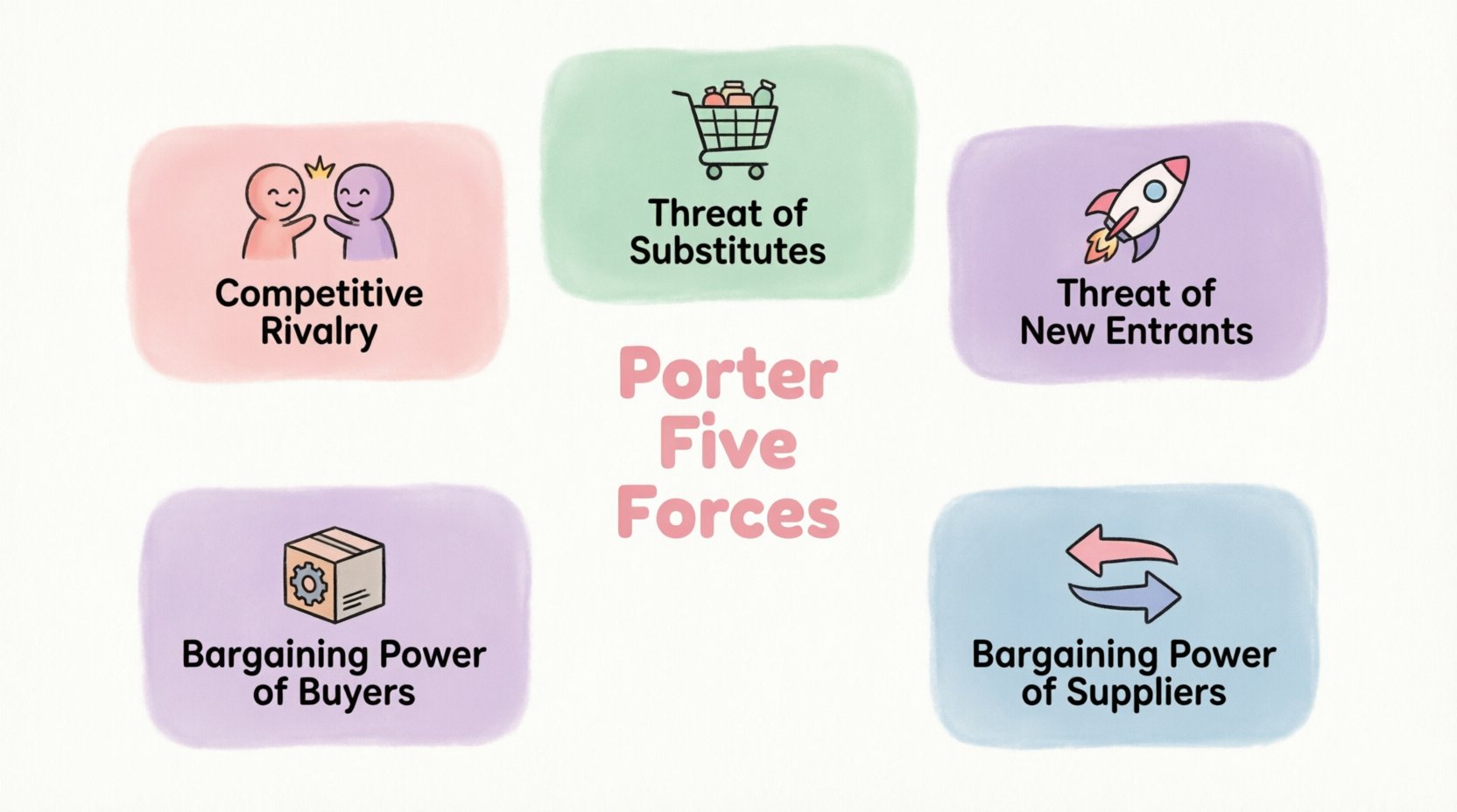 Kawaii cute vector infographic explaining Porter's Five Forces Analysis for strategy beginners, featuring five pastel-colored sections with friendly icons representing Competitive Rivalry, Threat of New Entrants, Threat of Substitutes, Supplier Power, and Buyer Power, plus a simple 5-step analysis flow, designed with rounded shapes and soft colors for intuitive learning