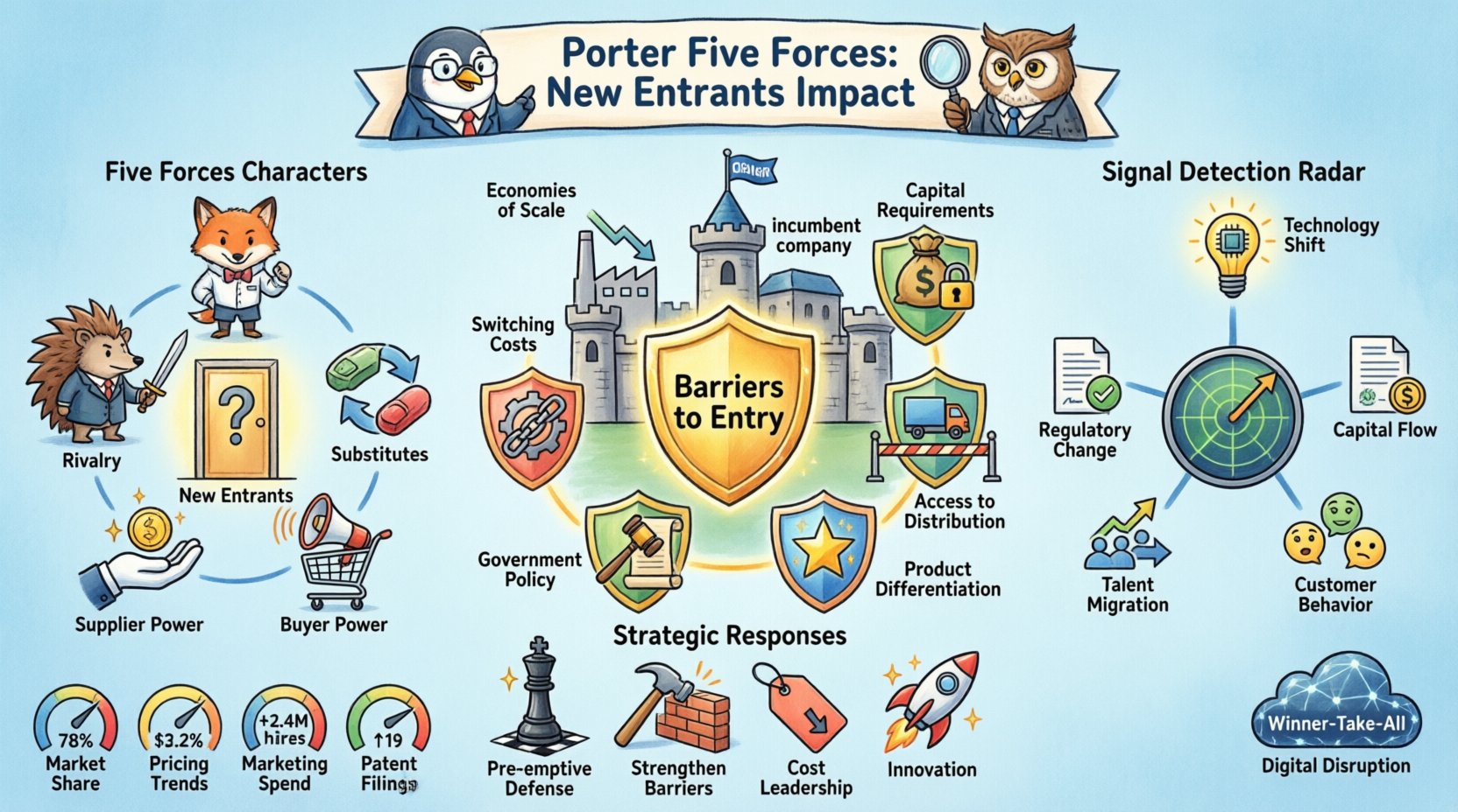 Cartoon infographic illustrating Porter's Five Forces Analysis with focus on Threat of New Entrants: shows five competitive forces as characters, six barriers to entry as protective shields (economies of scale, capital requirements, switching costs, distribution access, government policy, product differentiation), signal detection radar for predicting market entry (technology shifts, regulatory changes, capital flows, talent migration, customer behavior), strategic defense tools for incumbents, and digital disruption factors with network effects - educational business strategy visualization in bright cartoon style, 16:9 aspect ratio