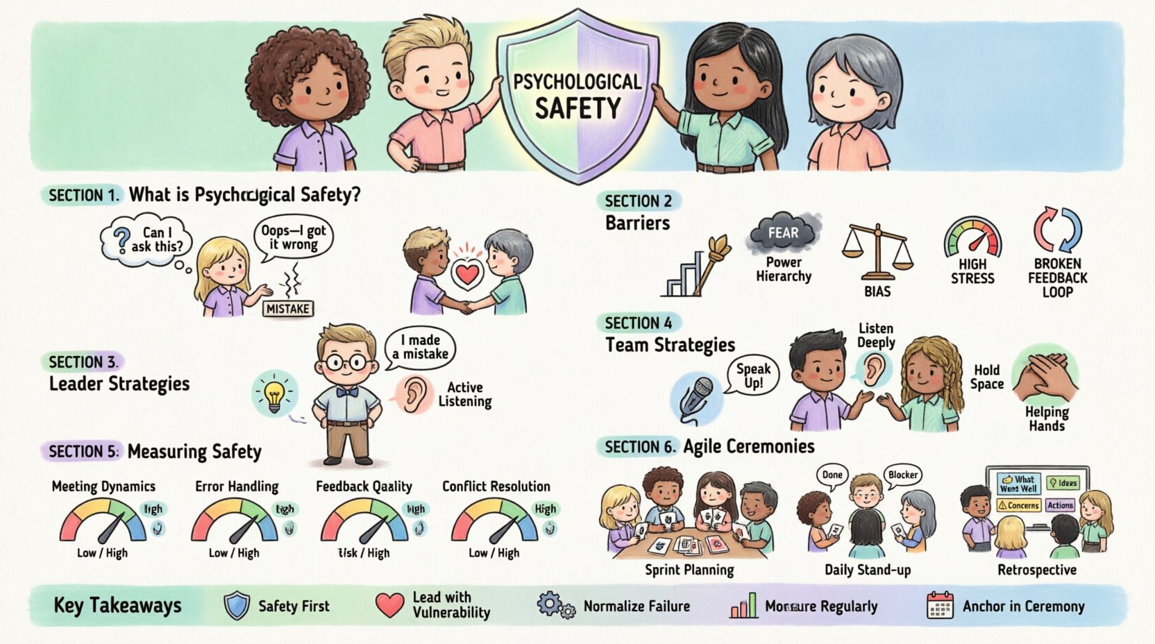 Chibi-style infographic summarizing how to build psychological safety in high-performance Agile teams: definition of psychological safety, common barriers like power dynamics and fear of failure, leadership strategies including modeling vulnerability, team practices for speaking up and active listening, measurement indicators for safety levels, and integration into Agile ceremonies such as sprint planning, daily stand-ups, and retrospectives