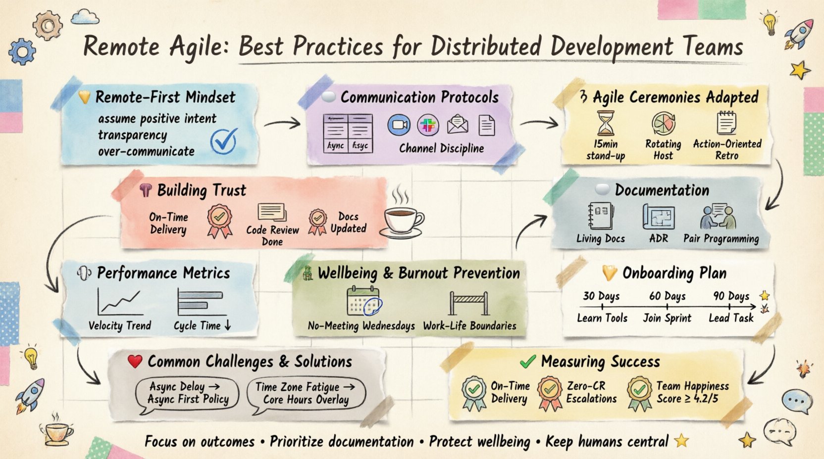 Infographic in stamp and washi tape scrapbook style summarizing Remote Agile best practices for distributed development teams: remote-first mindset principles, synchronous vs asynchronous communication protocols, adapted Agile ceremonies for time zones, trust-building strategies, documentation practices, performance metrics, wellbeing guidelines, onboarding frameworks, common challenges with solutions, and success measurement criteria—all organized with decorative paper tape labels, rubber stamp icons, and hand-drawn visual elements on a kraft paper background.