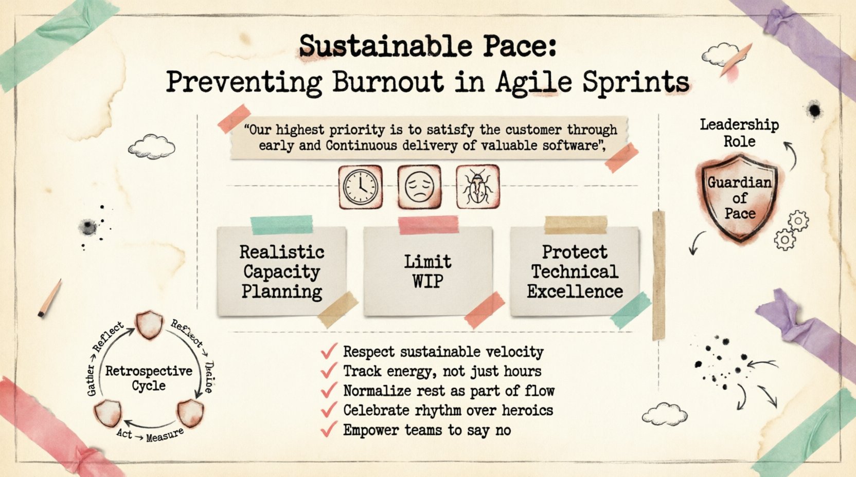 Infographic in stamp and washi tape style summarizing 'Sustainable Pace: Preventing Burnout in Agile Sprints'. Features the Agile Manifesto's sustainable development principle, warning signs of burnout (chronic overtime, withdrawal, inconsistent velocity, increased defects), three core strategies (realistic capacity planning at 60-70% availability, limiting work in progress, protecting 20% time for technical excellence), leadership responsibilities (shielding teams, encouraging rest, measuring health), retrospective questions for continuous improvement, capacity vs commitment framework, and key takeaways. Decorative pastel washi tape borders, rubber stamp icons, and scrapbook-style layout on textured paper background in 16:9 format.