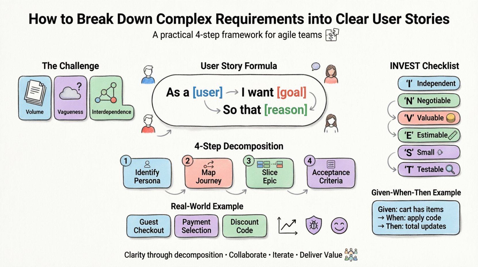 Infographic: How to Break Down Complex Requirements into Clear User Stories - A 4-step agile framework showing user story anatomy (As a/I want/So that), decomposition workflow (identify personas, map journey, slice epics, define criteria), INVEST checklist (Independent, Negotiable, Valuable, Estimable, Small, Testable), Given-When-Then acceptance criteria format, and e-commerce checkout example, designed with flat pastel icons and rounded shapes for students and social media