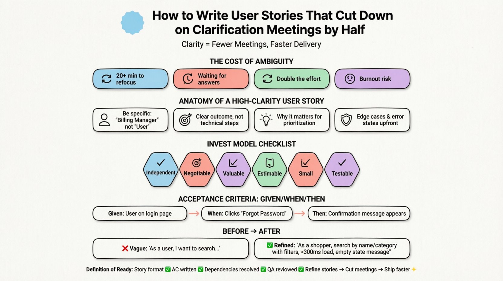 Infographic illustrating how to write clear user stories in agile development: shows the cost of ambiguity, anatomy of high-clarity stories (Persona, Goal, Value, Constraints), INVEST model checklist, Given/When/Then acceptance criteria format, and a before/after example transforming vague requirements into precise user stories to reduce clarification meetings by half