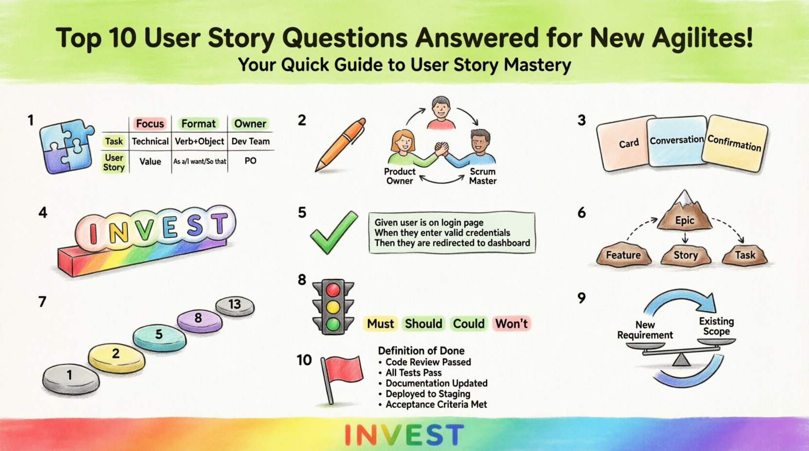 Cartoon infographic answering the top 10 confusing questions about user stories for new Agile practitioners, featuring visual explanations of task vs story differences, the 3C model, INVEST criteria, acceptance criteria with Gherkin syntax, epic breakdown, story point estimation using Fibonacci sequence, prioritization methods, sprint change management, and definition of done checklist