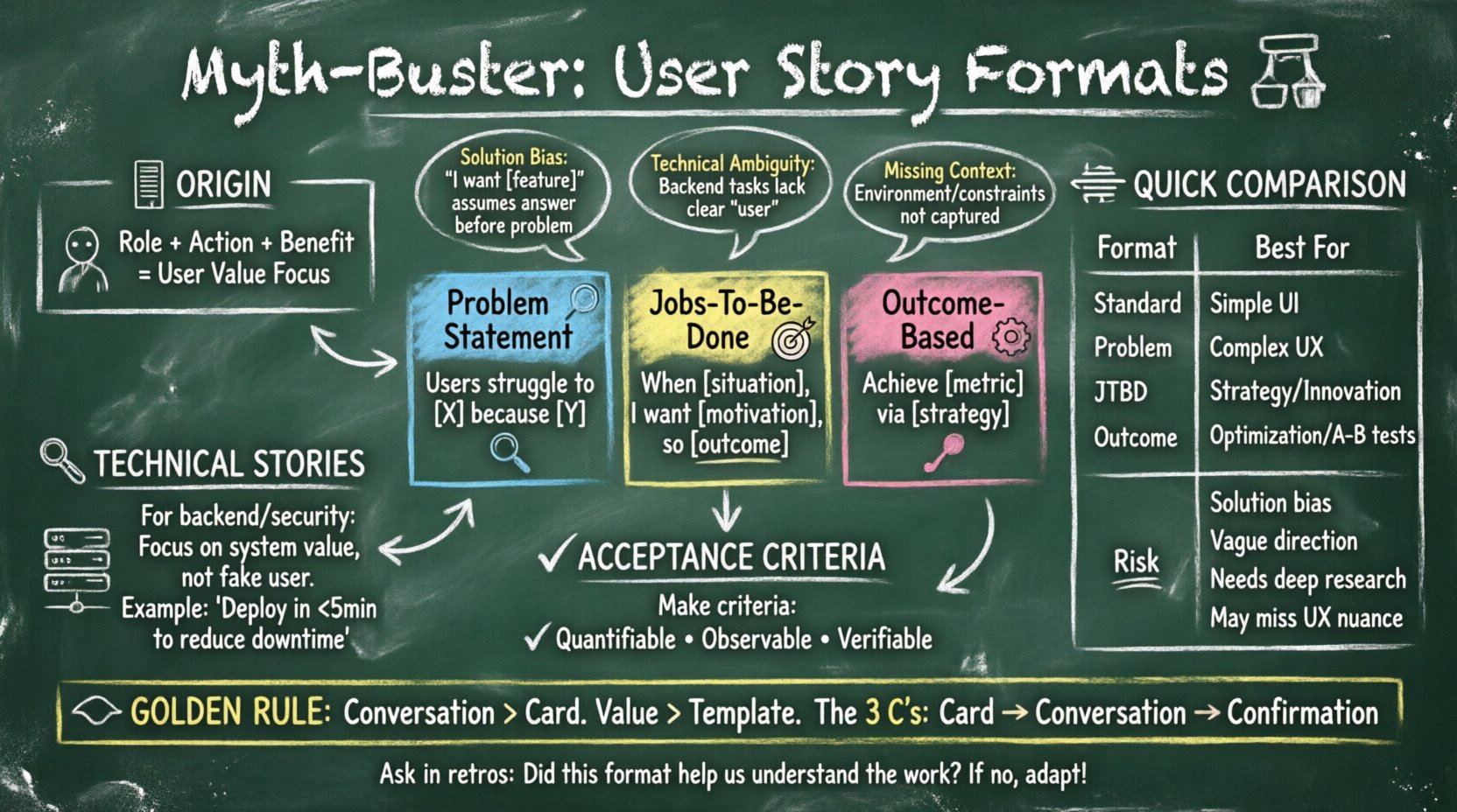 Chalkboard-style educational infographic explaining why the standard 'As a user, I want' Agile user story format isn't always optimal, illustrating three key pitfalls (solution bias, technical ambiguity, missing context), presenting three alternative frameworks (Problem Statements, Jobs-To-Be-Done, Outcome-Based descriptions), featuring a quick comparison table of formats with best-use cases and risks, plus essential guidance on technical stories, acceptance criteria, and the Agile principle that conversation matters more than template compliance