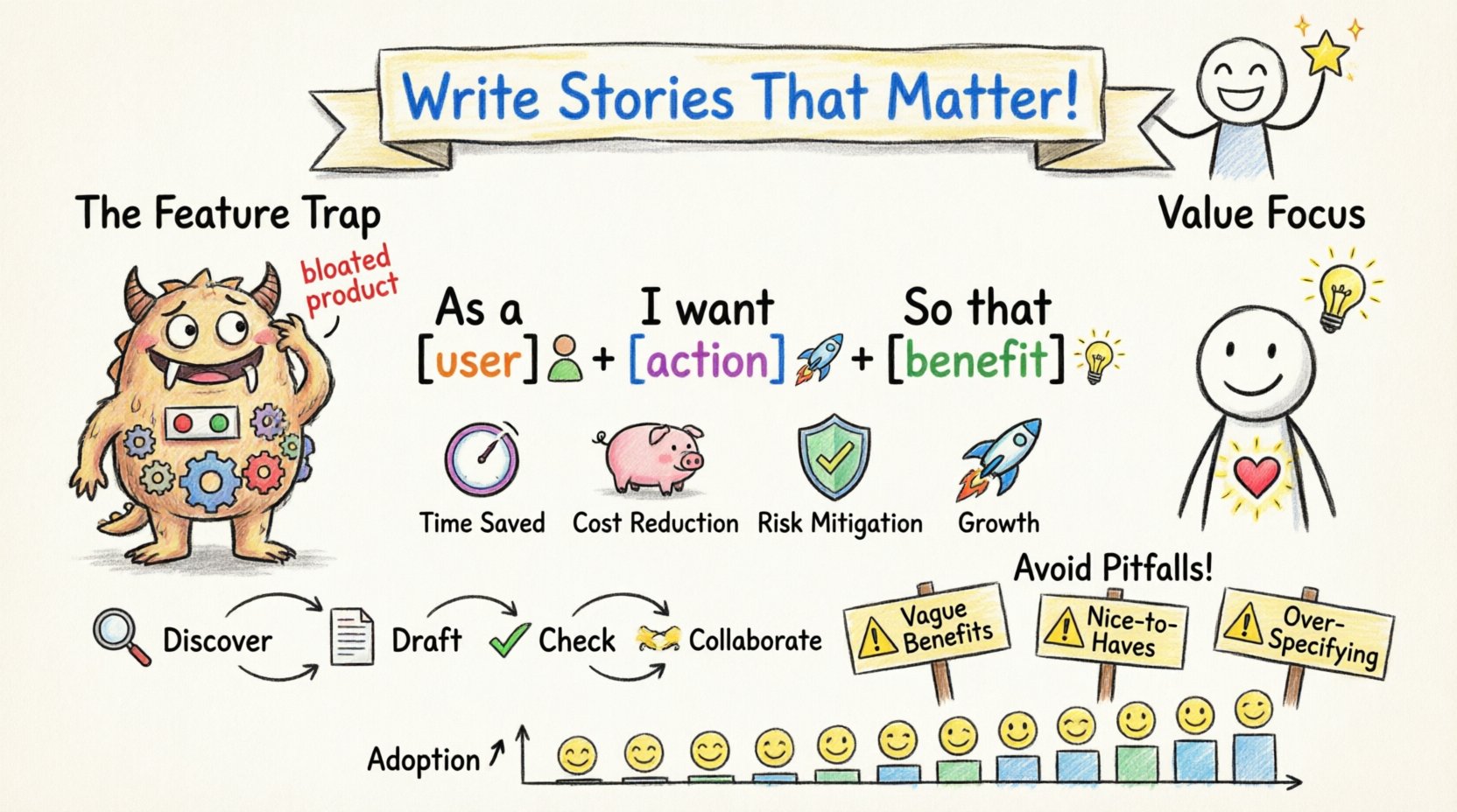 Child's drawing style infographic showing how to write user stories that prioritize value over feature lists, featuring the story formula 'As a user, I want, so that benefit', value types like time saved and cost reduction, four-step workflow, common pitfalls to avoid, and success metrics, all illustrated with playful crayon-style artwork in bright colors