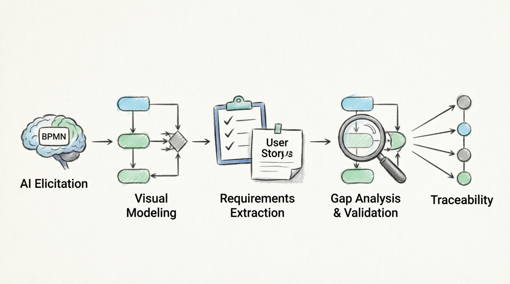The Ultimate Guide to BPMN-Based Requirement Identification using Visual Paradigm & AI