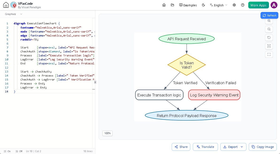 Screenshot of VPasCode, a diagram as code tool, editing a Graphviz diagram