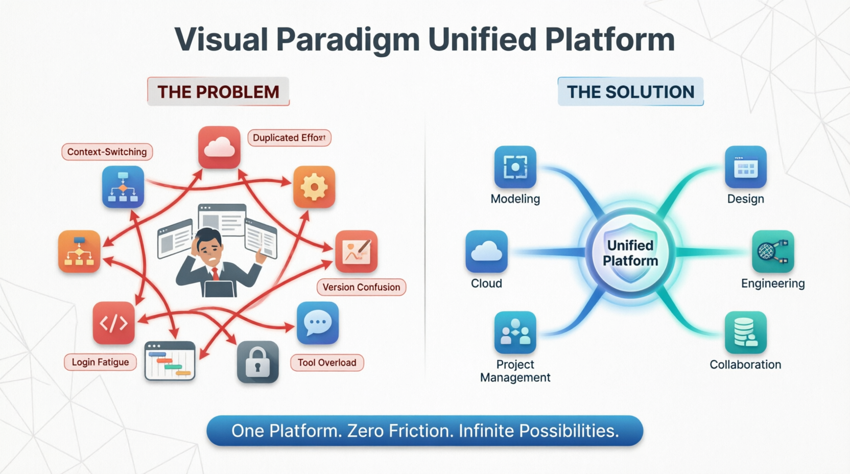 Visual Paradigm Unified Platform - The Problem and Solution