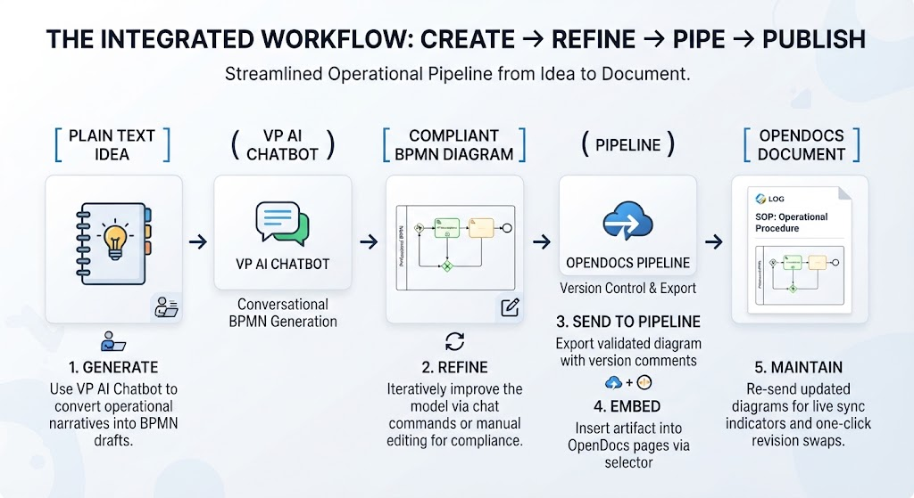 Mastering BPMN with Best Practices, AI, and Integrated Documentation
