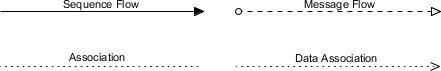 BPMN sequence flow, message flow, association, and data association symbols
