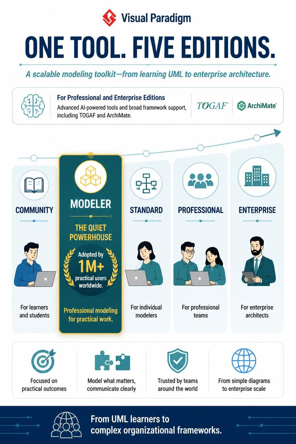 Visual Paradigm Desktop Editions: Why the Modeler Edition Stands Out for Practical Users Visual Paradigm Desktop Editions: Why the Modeler Edition Stands Out for Practical Users