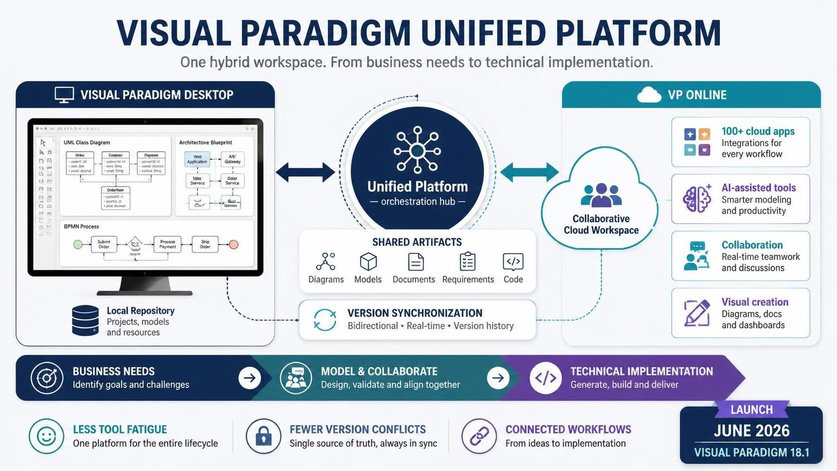 VP Unified Platform 融合 AI 生态：基于 BPMN 与 UML 的混合架构实战